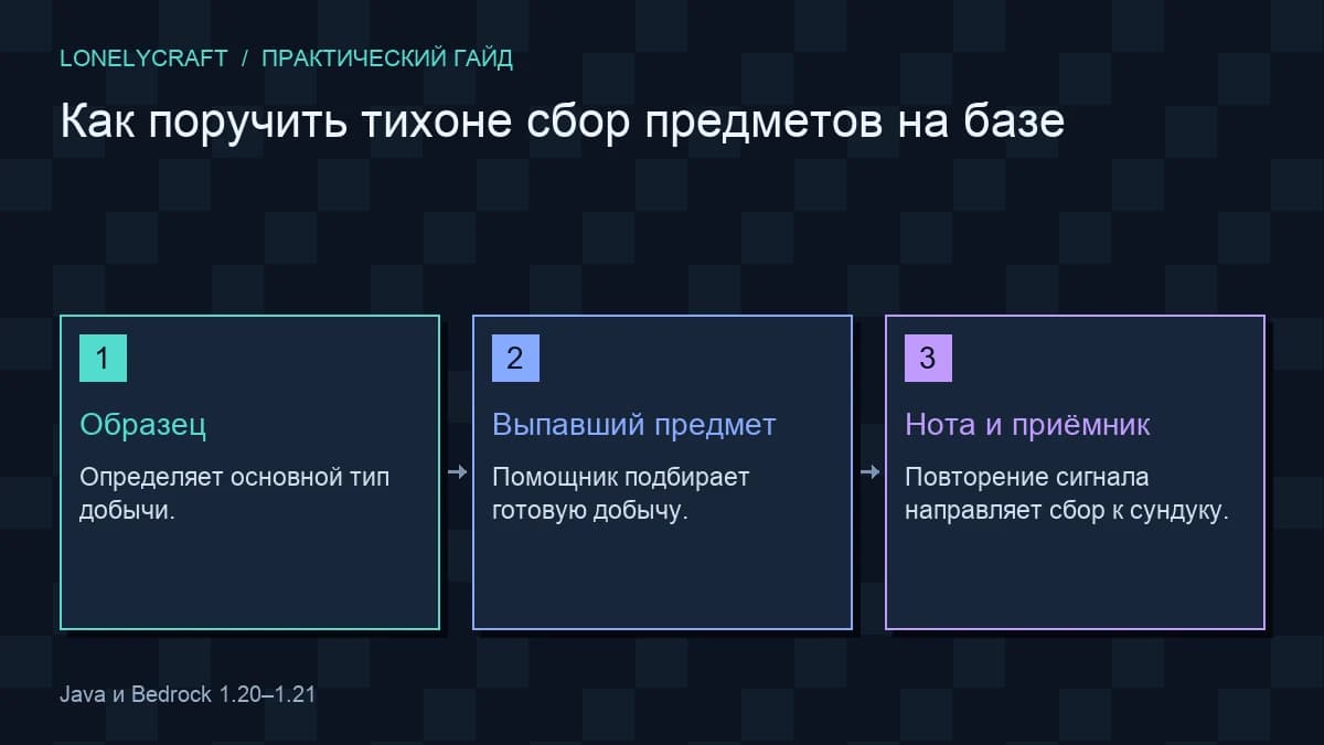 Схема сбор предметов тихоней: Образец, Выпавший предмет, Нота и приёмник