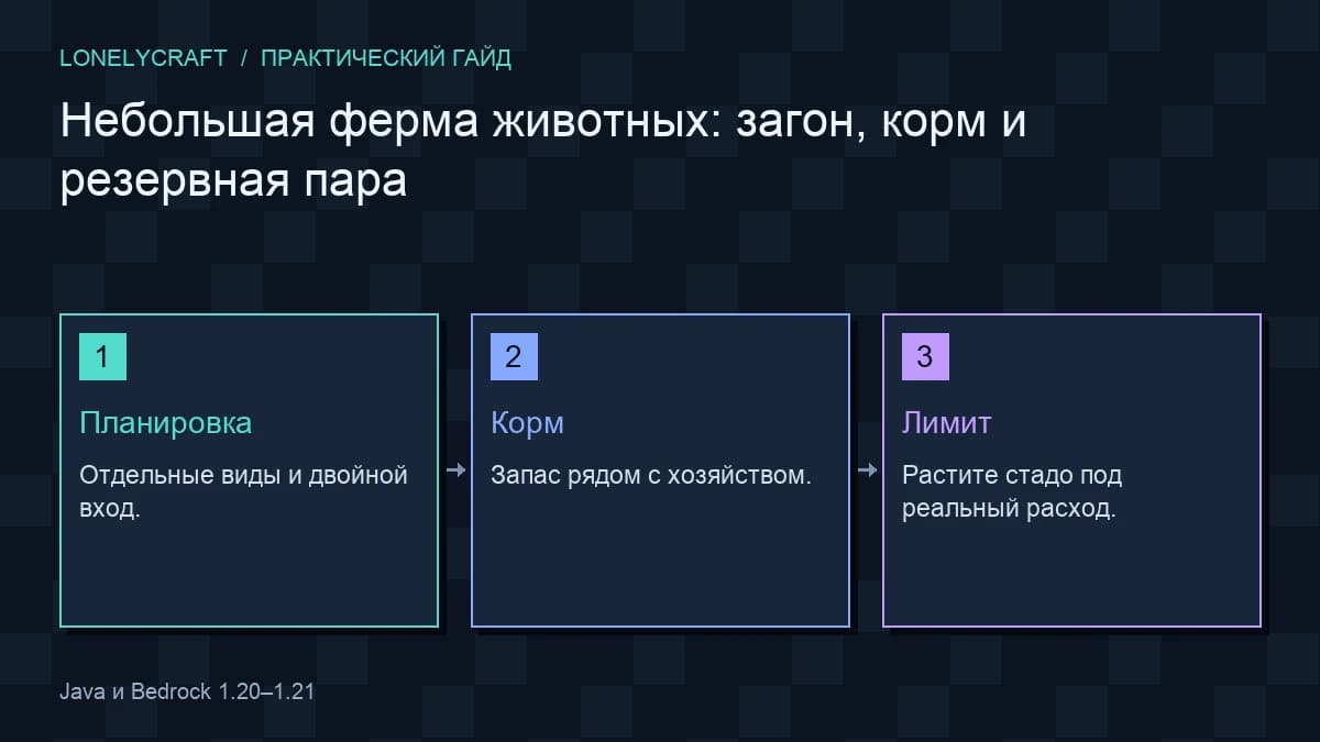 Схема: Планировка → Корм → Лимит