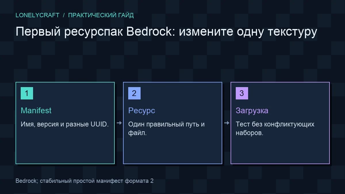 Схема: Manifest → Ресурс → Загрузка