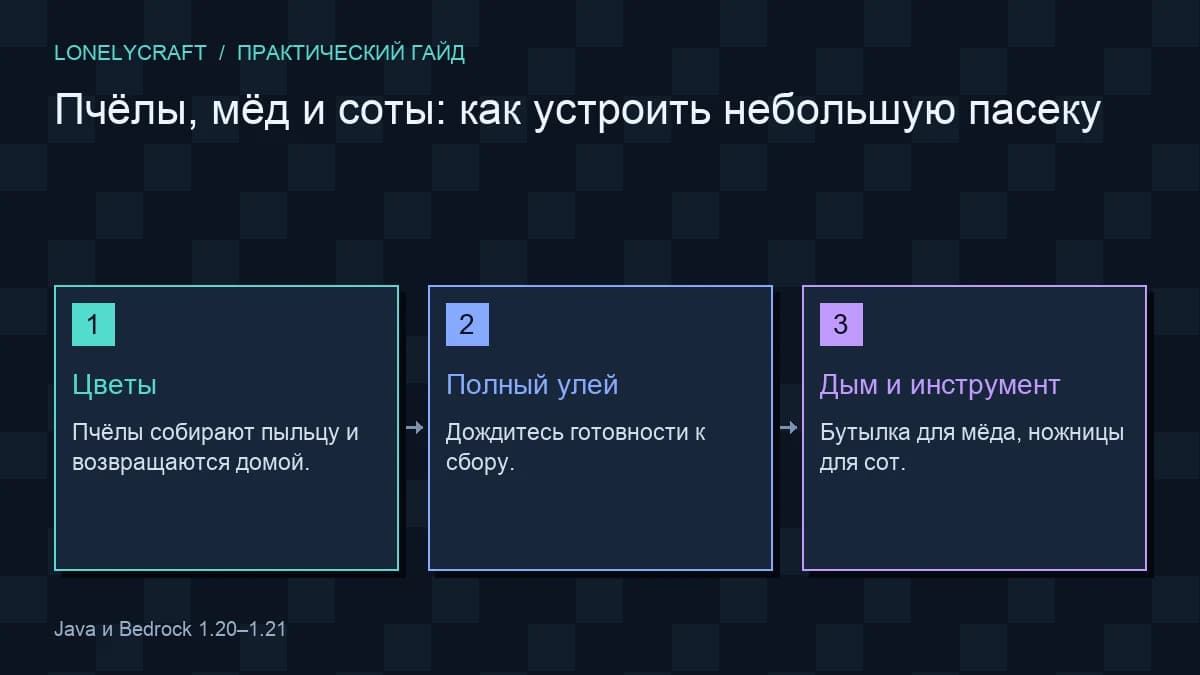 Схема первый цикл пасеки: Цветы, Полный улей, Дым и инструмент