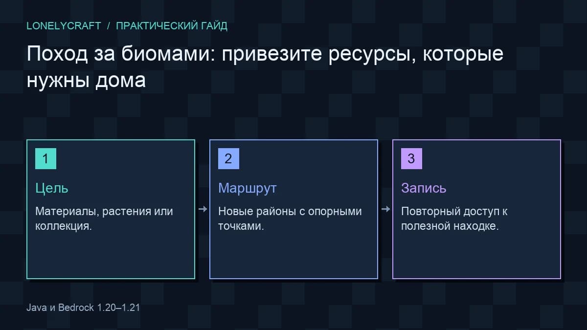 Схема: Цель → Маршрут → Запись