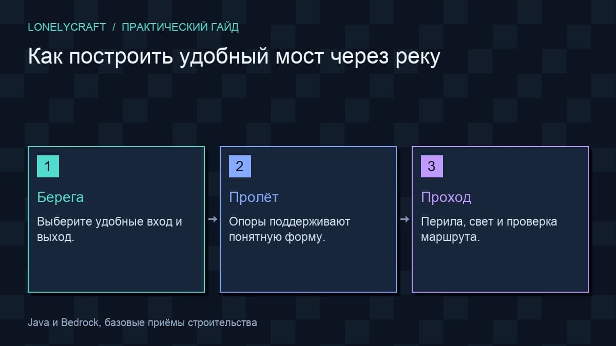 Схема: Берега → Пролёт → Проход