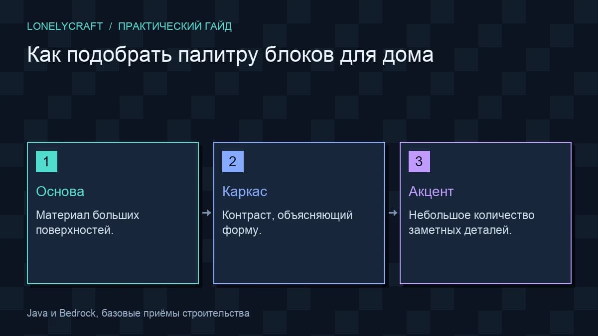 Схема: Основа → Каркас → Акцент