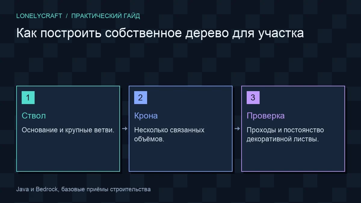 Схема: Ствол → Крона → Проверка