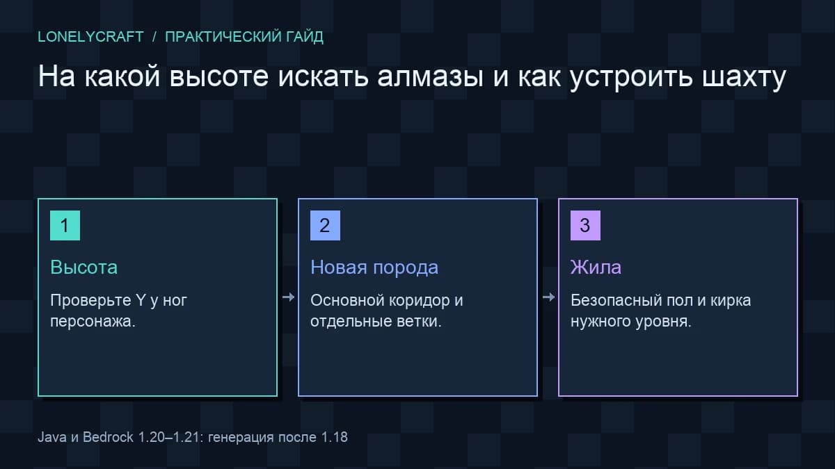 Схема маршрут алмазной шахты: Высота, Новая порода, Жила