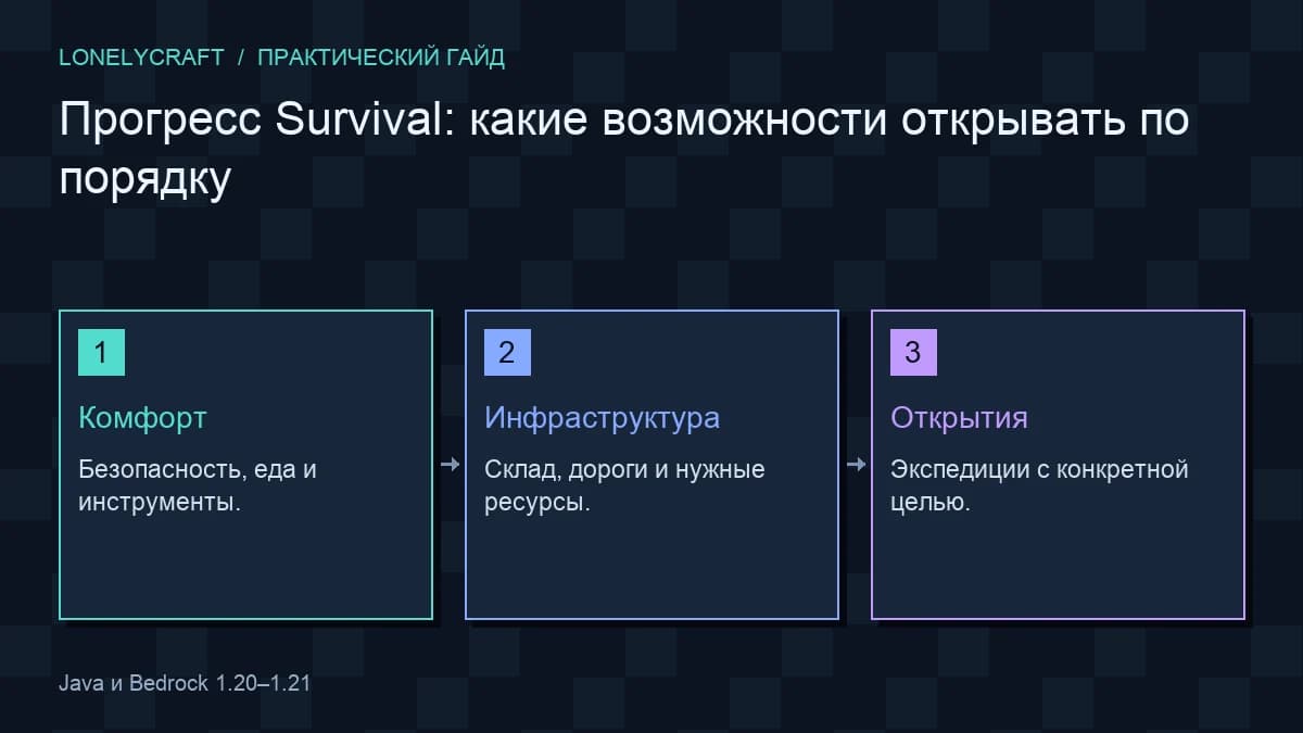 Схема: Комфорт → Инфраструктура → Открытия