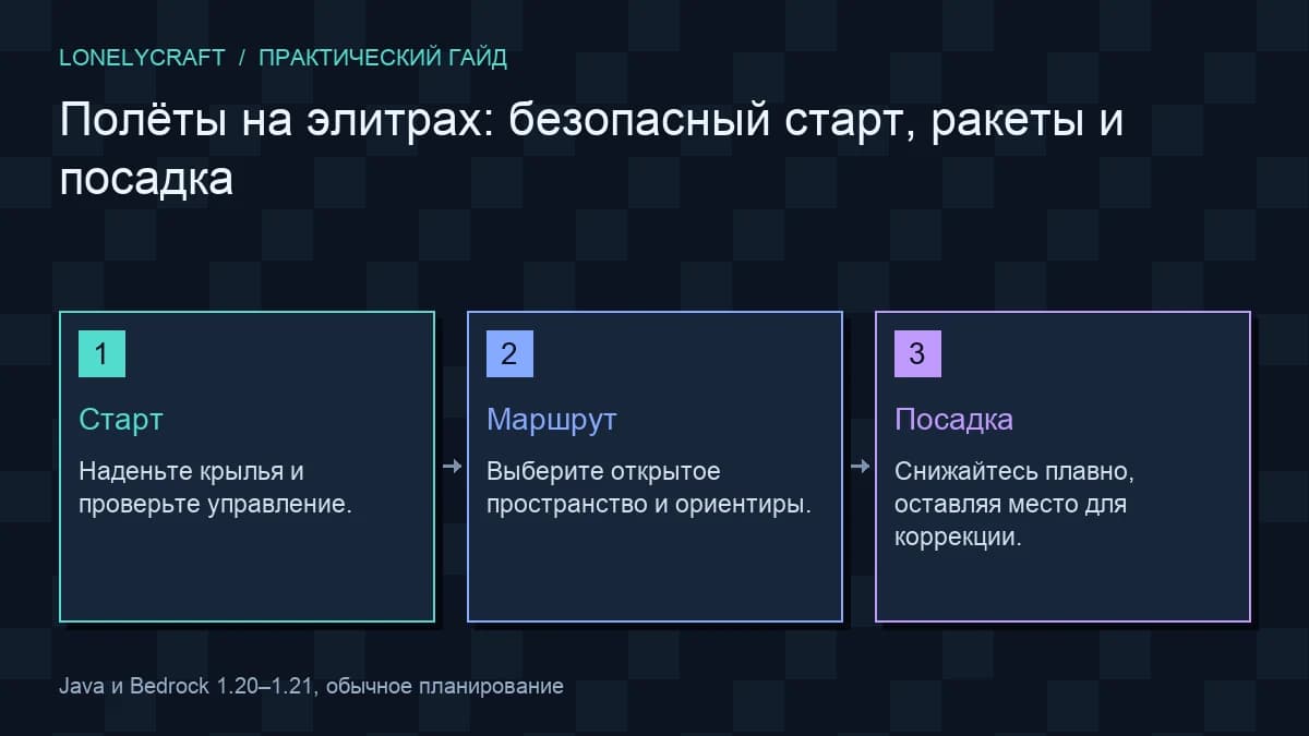 Схема план первого безопасного полёта: Старт, Маршрут, Посадка