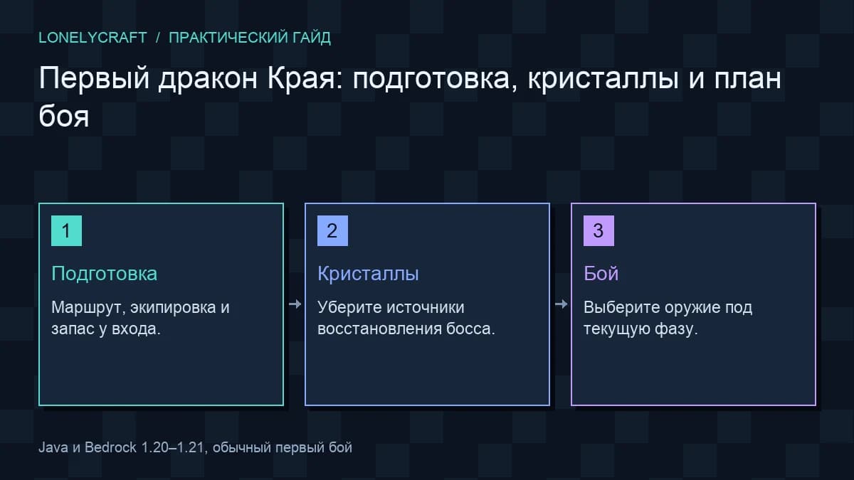 Схема три этапа первого боя с драконом: Подготовка, Кристаллы, Бой