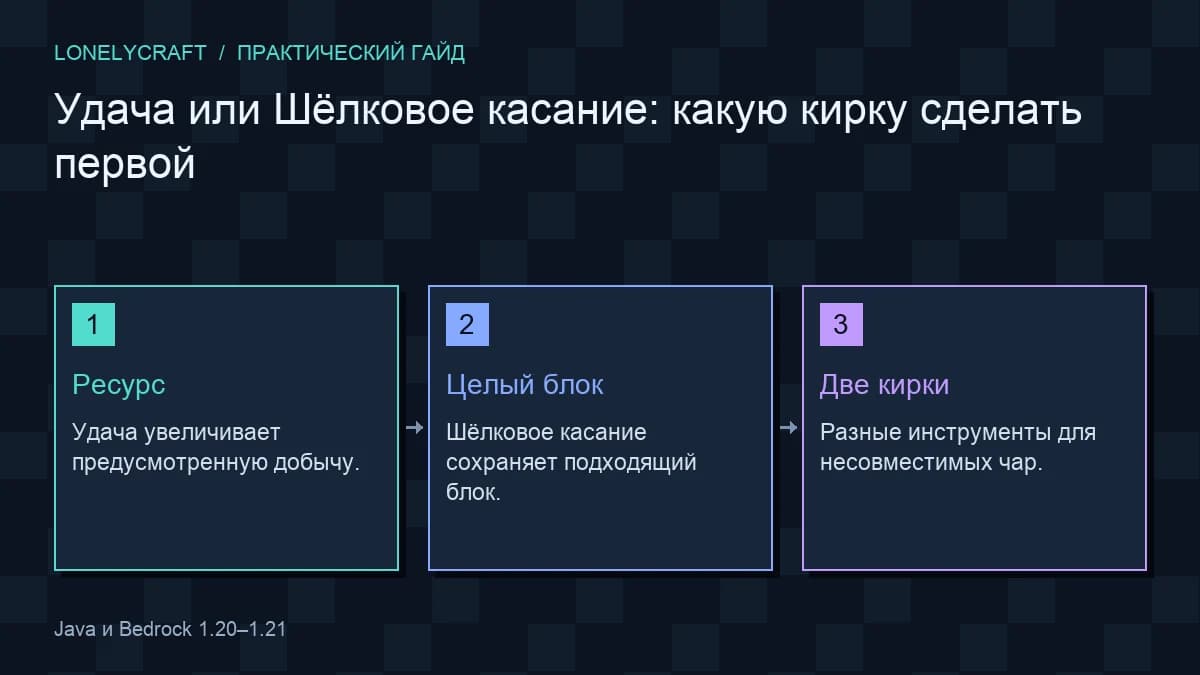 Схема выбор результата добычи: Ресурс, Целый блок, Две кирки