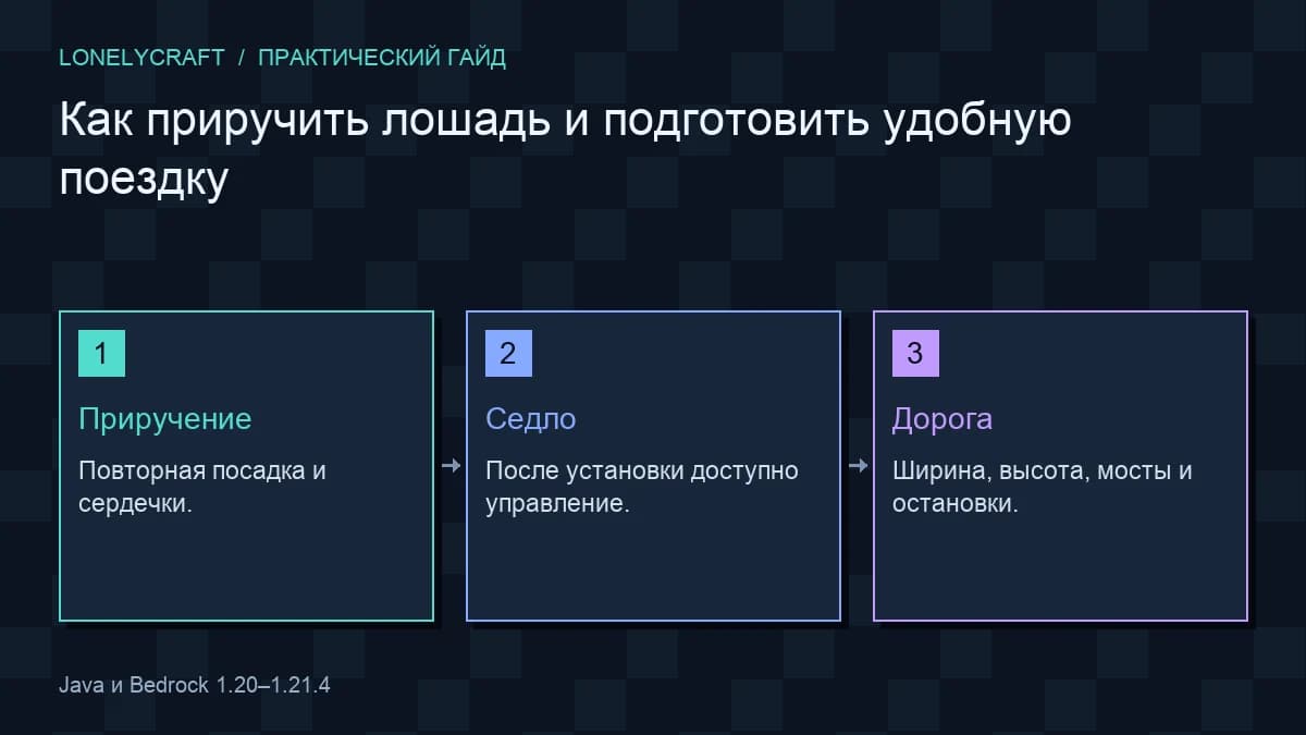 Схема подготовка конной поездки: Приручение, Седло, Дорога