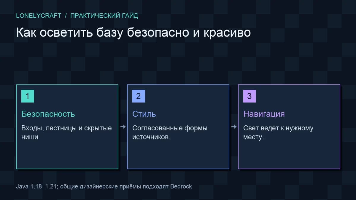 Схема: Безопасность → Стиль → Навигация