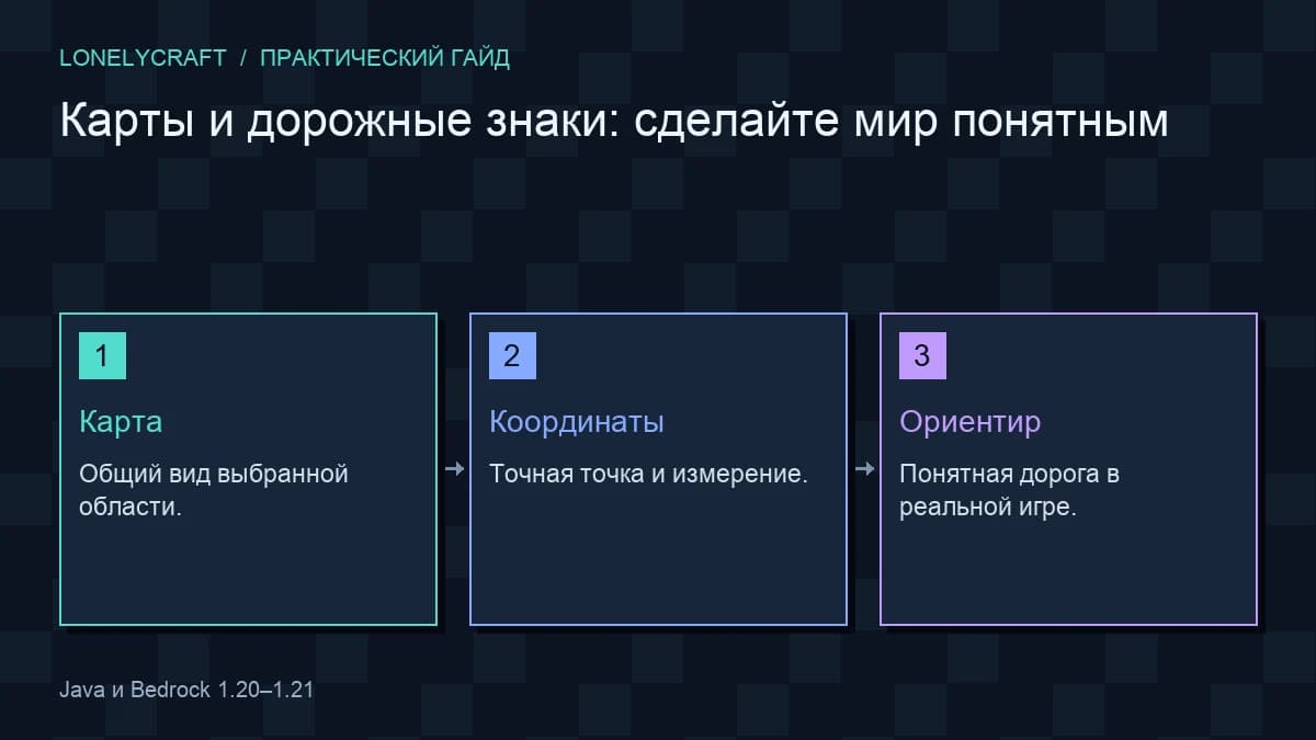 Схема: Карта → Координаты → Ориентир