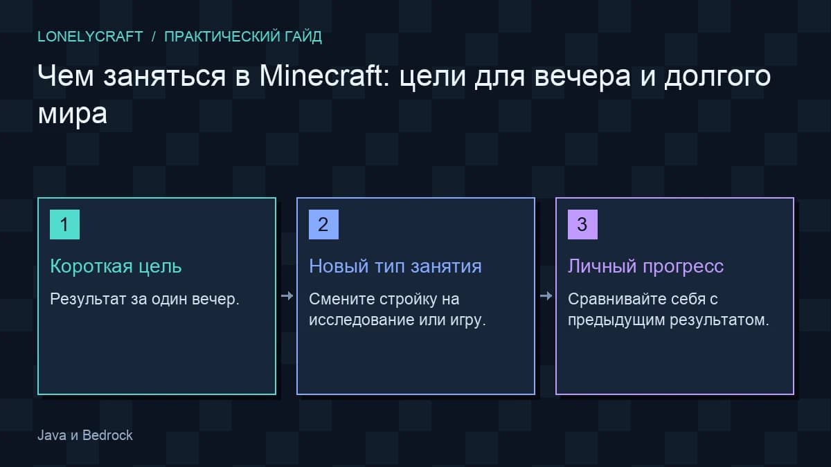 Авторская схема «Чем заняться в Minecraft: цели для вечера и долгого мира»: Короткая цель, Новый тип занятия, Личный прогресс.