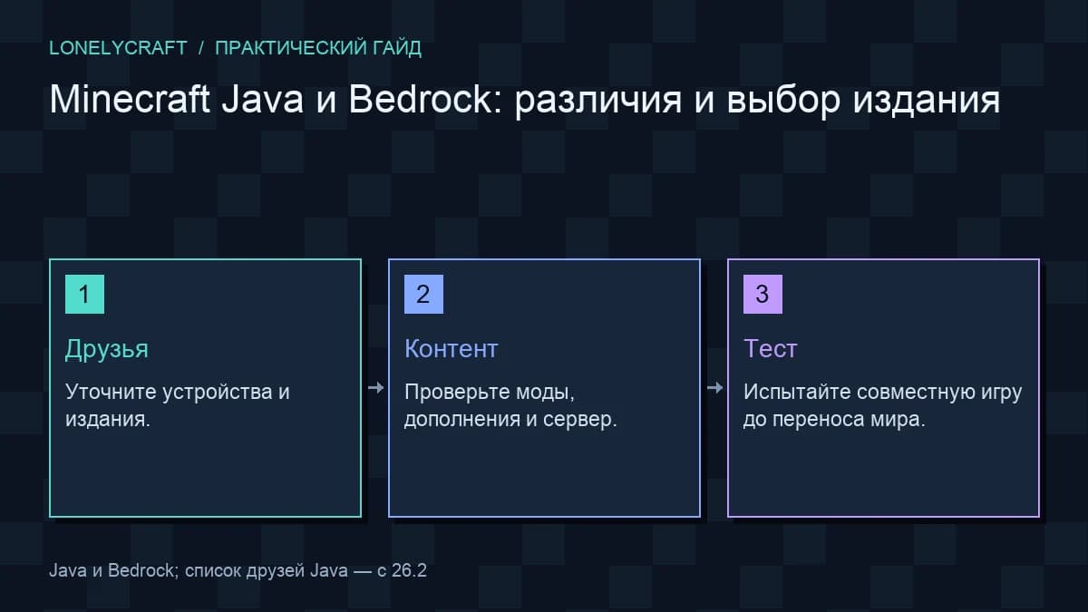 Авторская схема «Minecraft Java и Bedrock: различия и выбор издания»: Друзья, Контент, Тест.