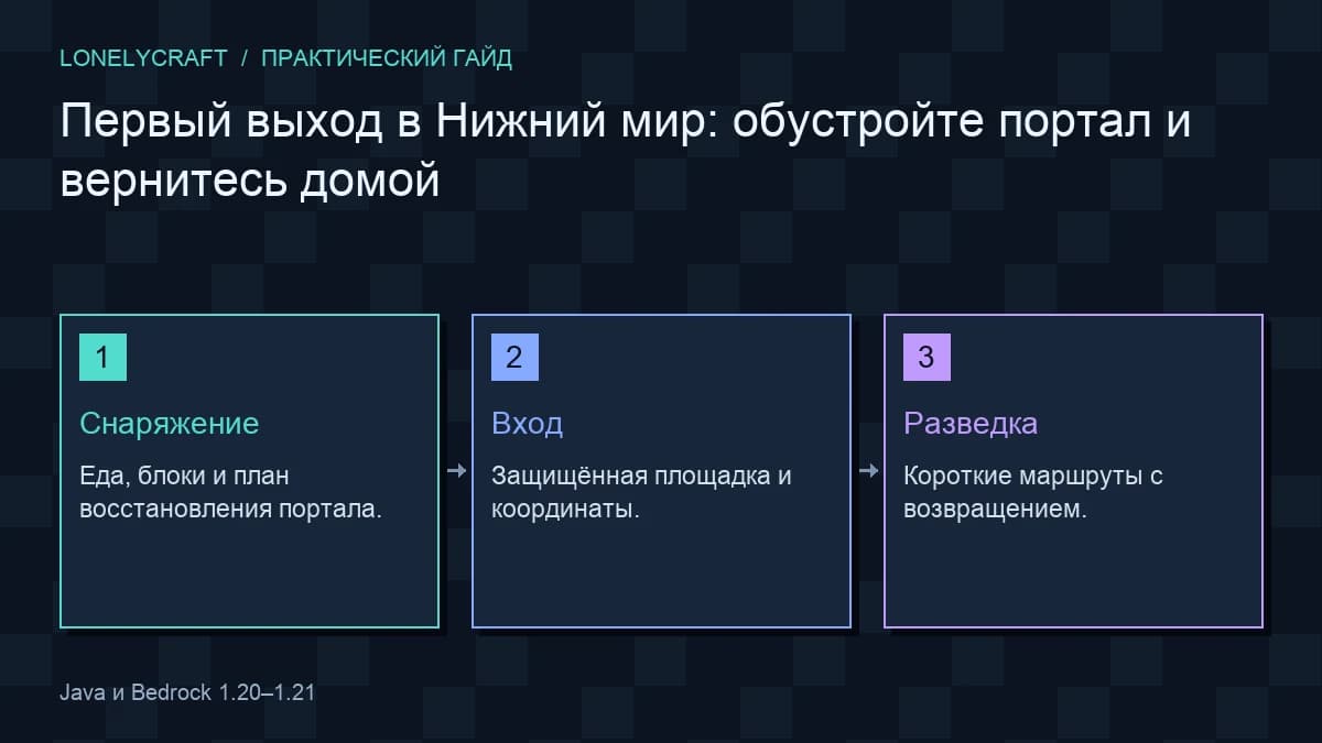 Схема: Снаряжение → Вход → Разведка