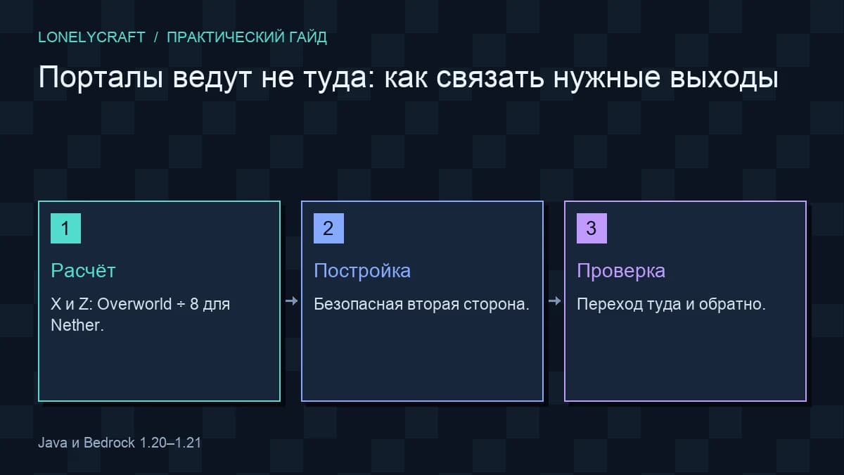 Схема: Расчёт → Постройка → Проверка