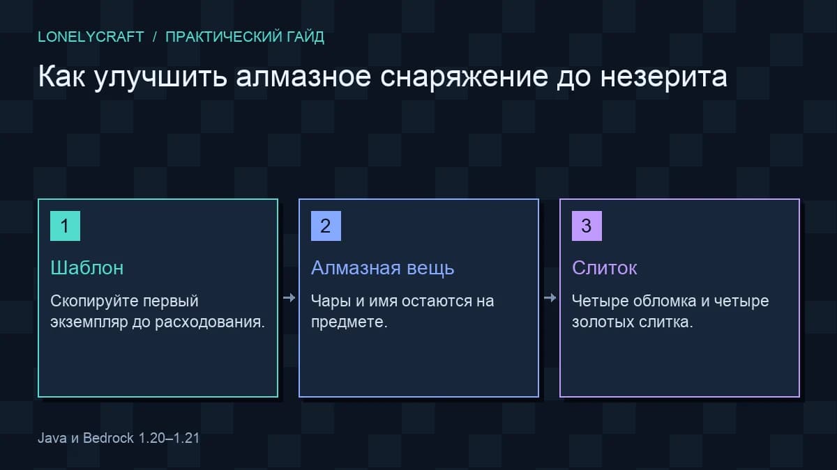 Схема три компонента улучшения: Шаблон, Алмазная вещь, Слиток
