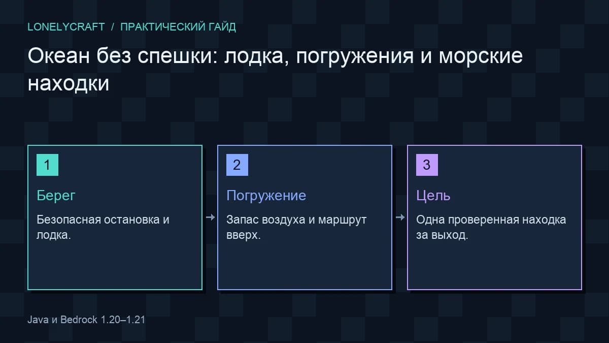 Схема: Берег → Погружение → Цель