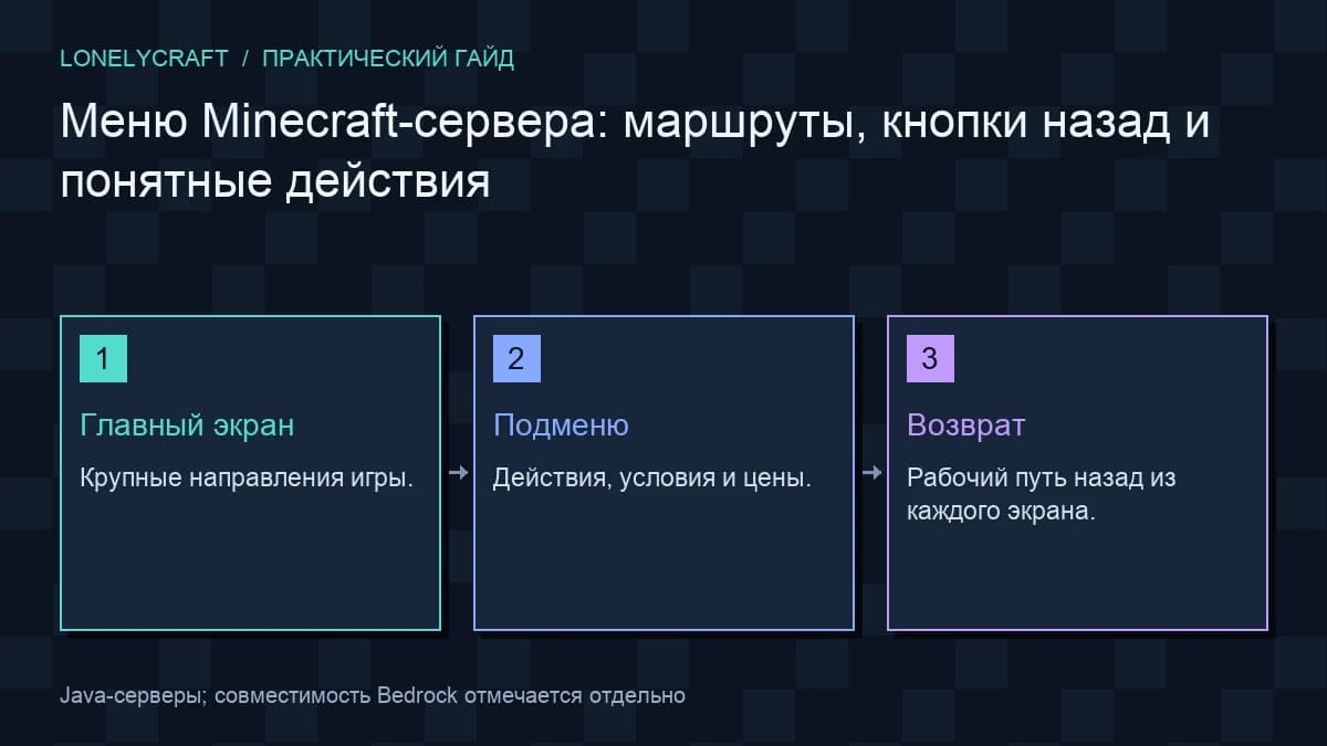 Схема: Главный экран → Подменю → Возврат