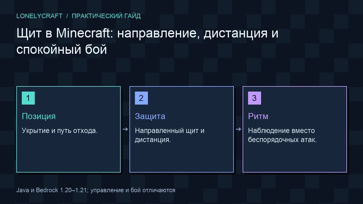 Схема: Позиция → Защита → Ритм