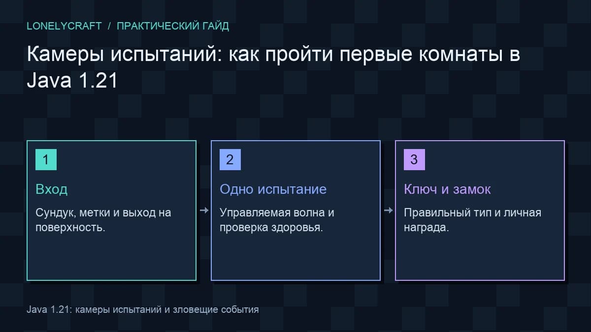 Схема первый маршрут по камерам: Вход, Одно испытание, Ключ и замок