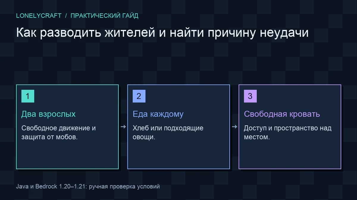 Схема условия разведения жителей: Два взрослых, Еда каждому, Свободная кровать