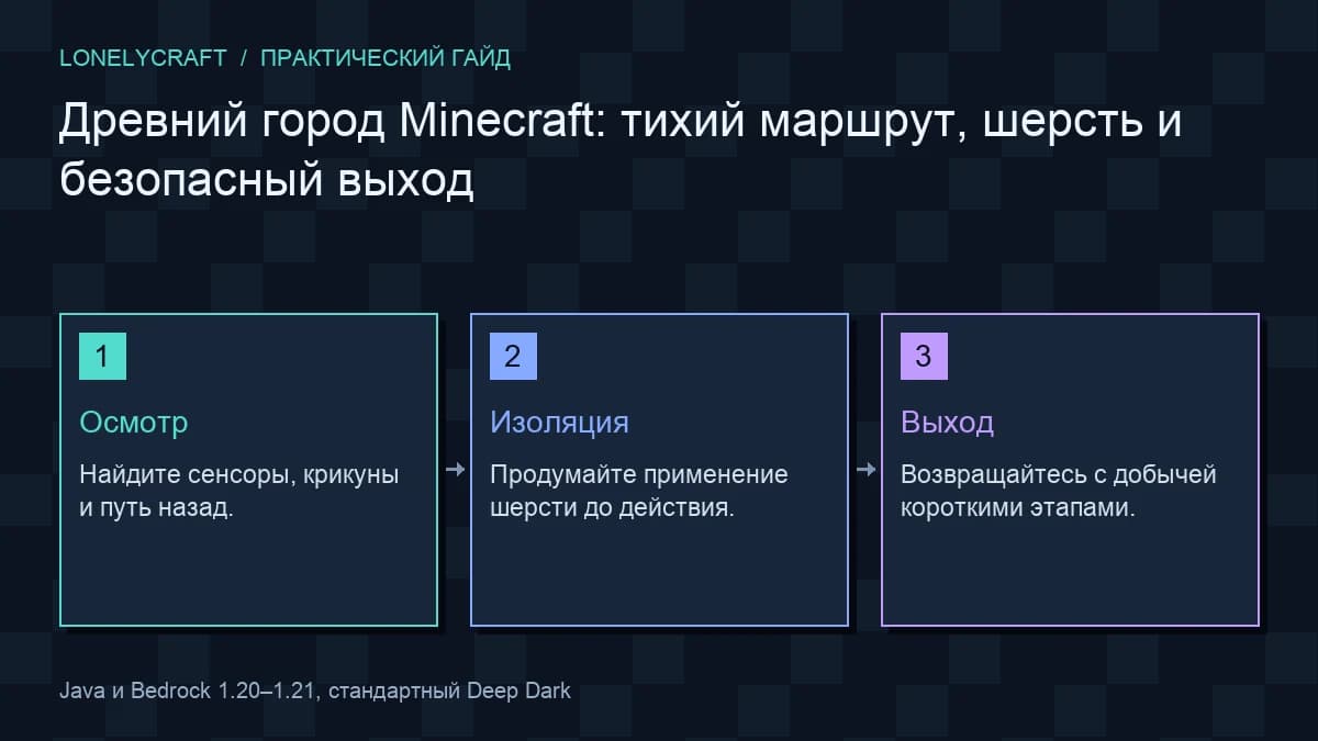 Схема подготовка маршрута в древнем городе: Осмотр, Изоляция, Выход