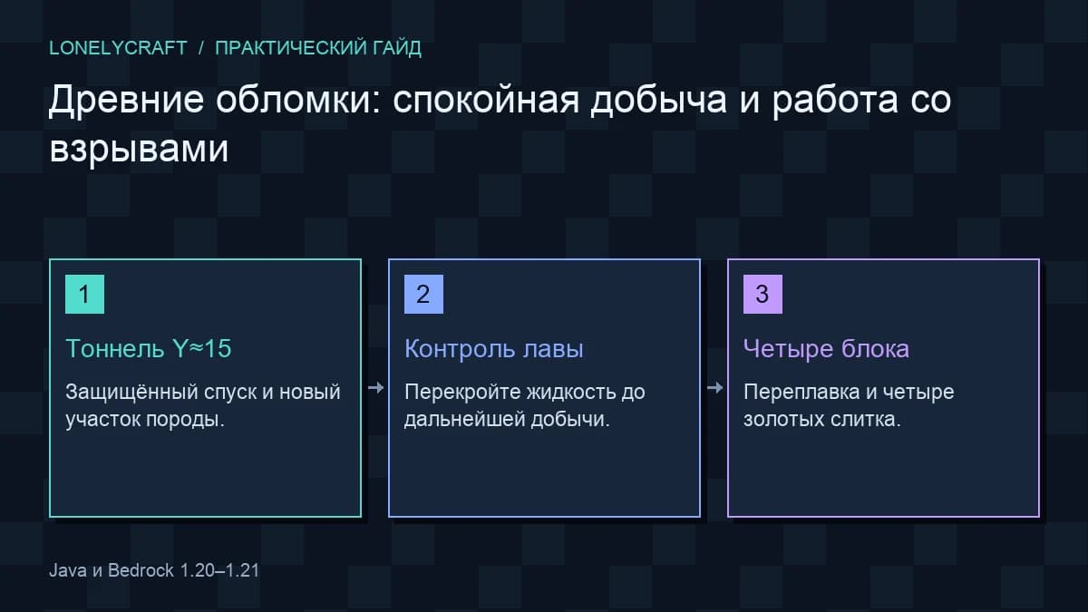Схема добыча древних обломков: Тоннель Y≈15, Контроль лавы, Четыре блока