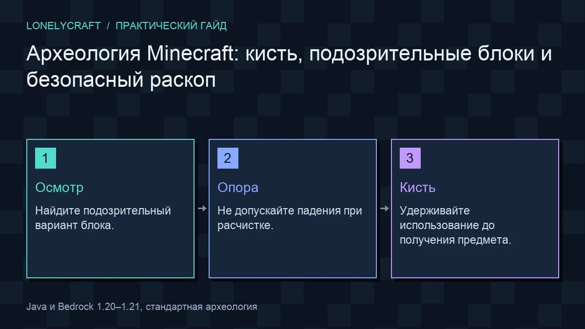Схема как сохранить археологическую находку: Осмотр, Опора, Кисть