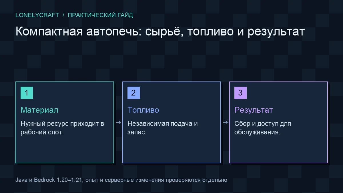 Схема: Материал → Топливо → Результат