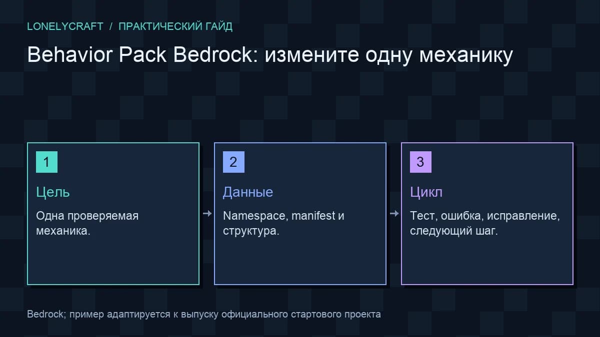 Схема: Цель → Данные → Цикл
