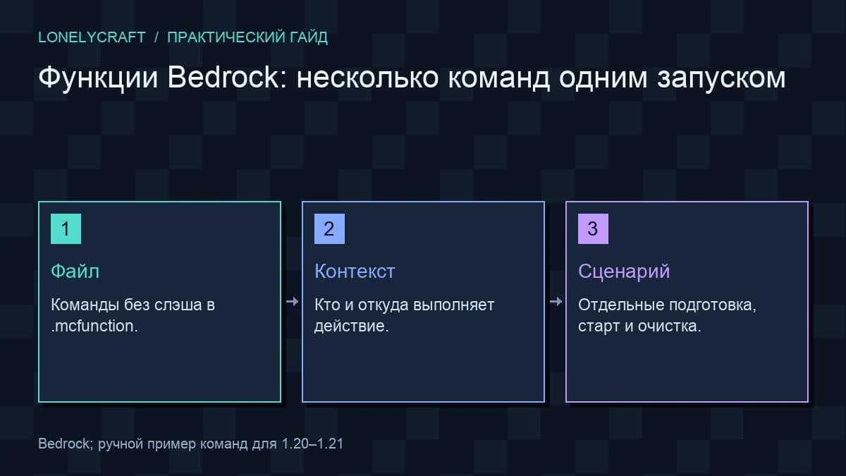 Схема: Файл → Контекст → Сценарий