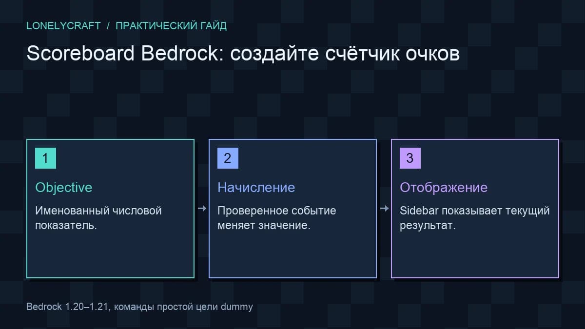 Схема: Objective → Начисление → Отображение