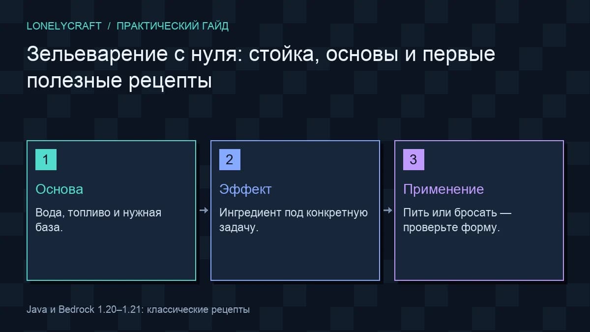 Схема: Основа → Эффект → Применение