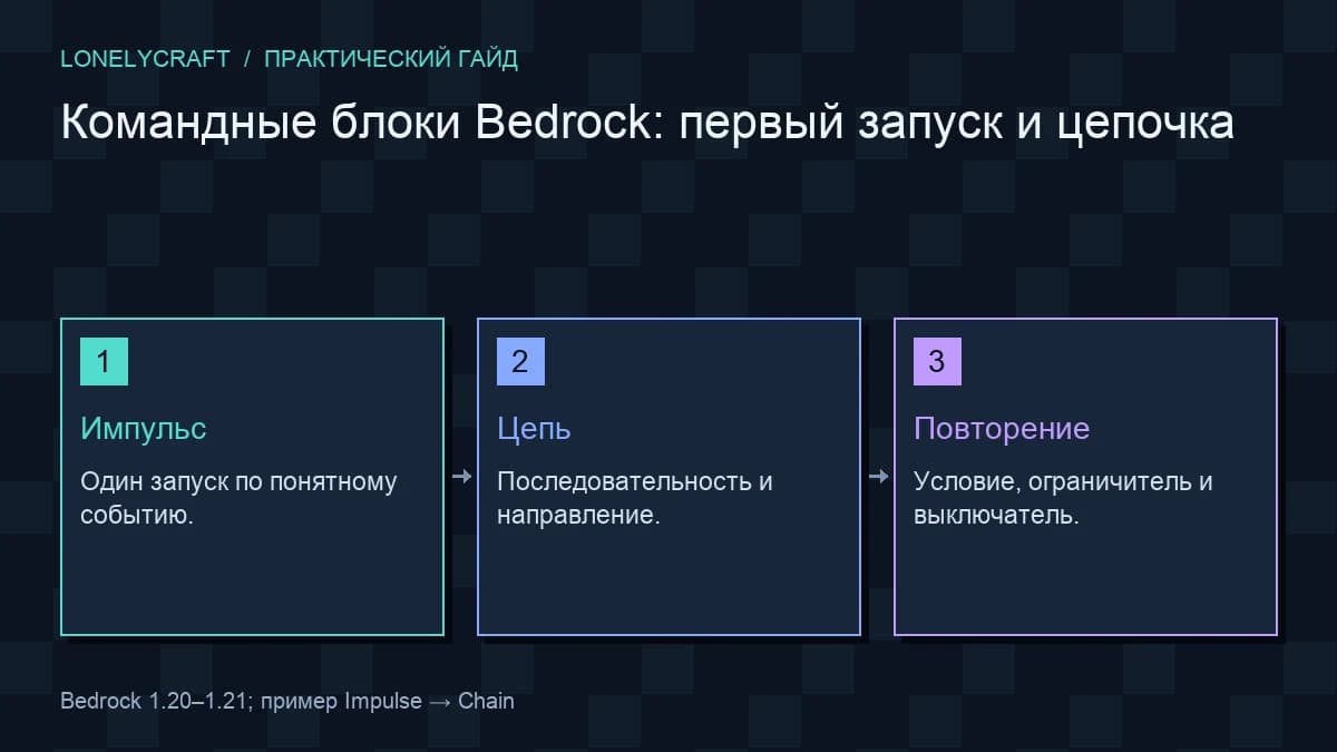 Схема: Импульс → Цепь → Повторение