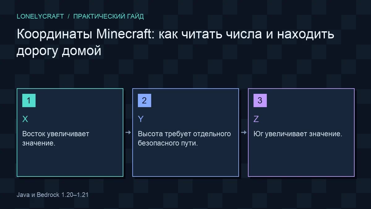 Схема координат Minecraft: X растёт на восток, Y задаёт высоту, Z растёт на юг