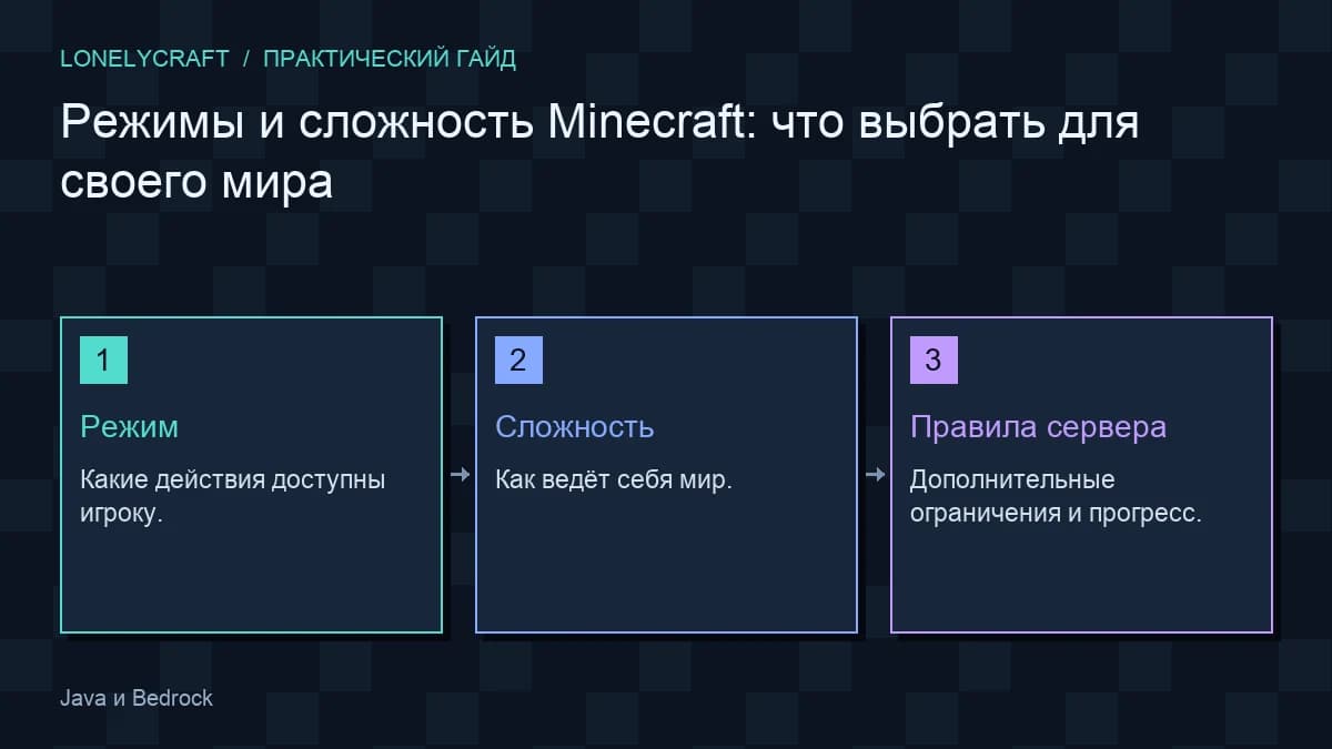 Авторская схема «Режимы и сложность Minecraft: что выбрать для своего мира»: Режим, Сложность, Правила сервера.