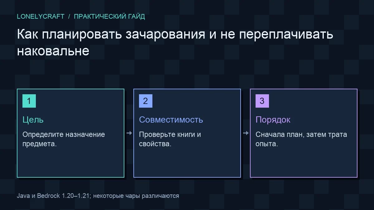 Схема: Цель → Совместимость → Порядок