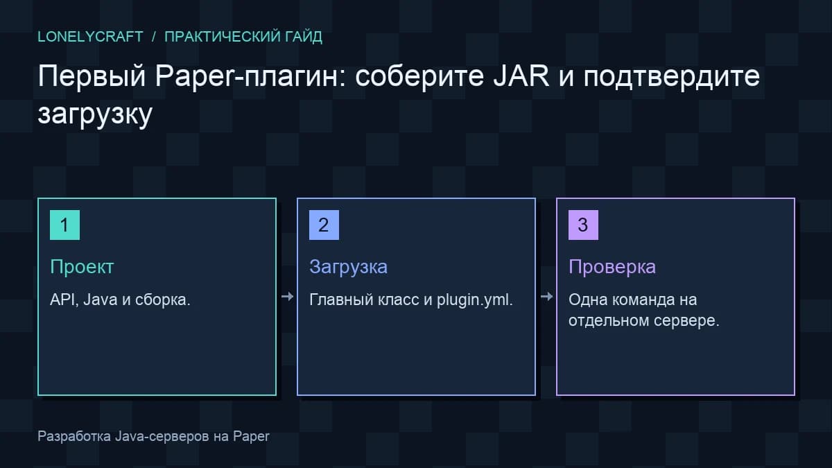 Схема: Проект → Загрузка → Проверка