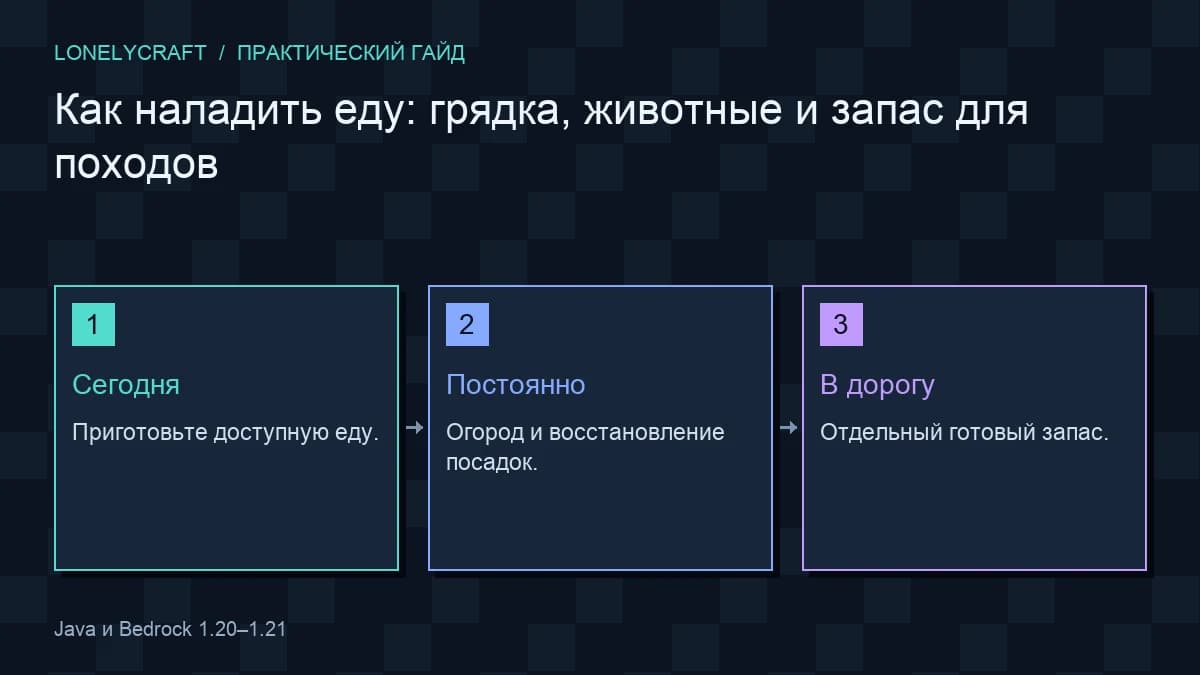 Схема: Сегодня → Постоянно → В дорогу