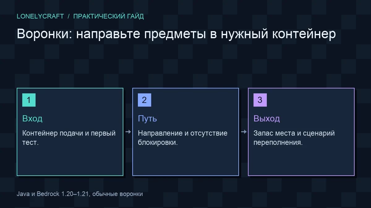 Схема: Вход → Путь → Выход