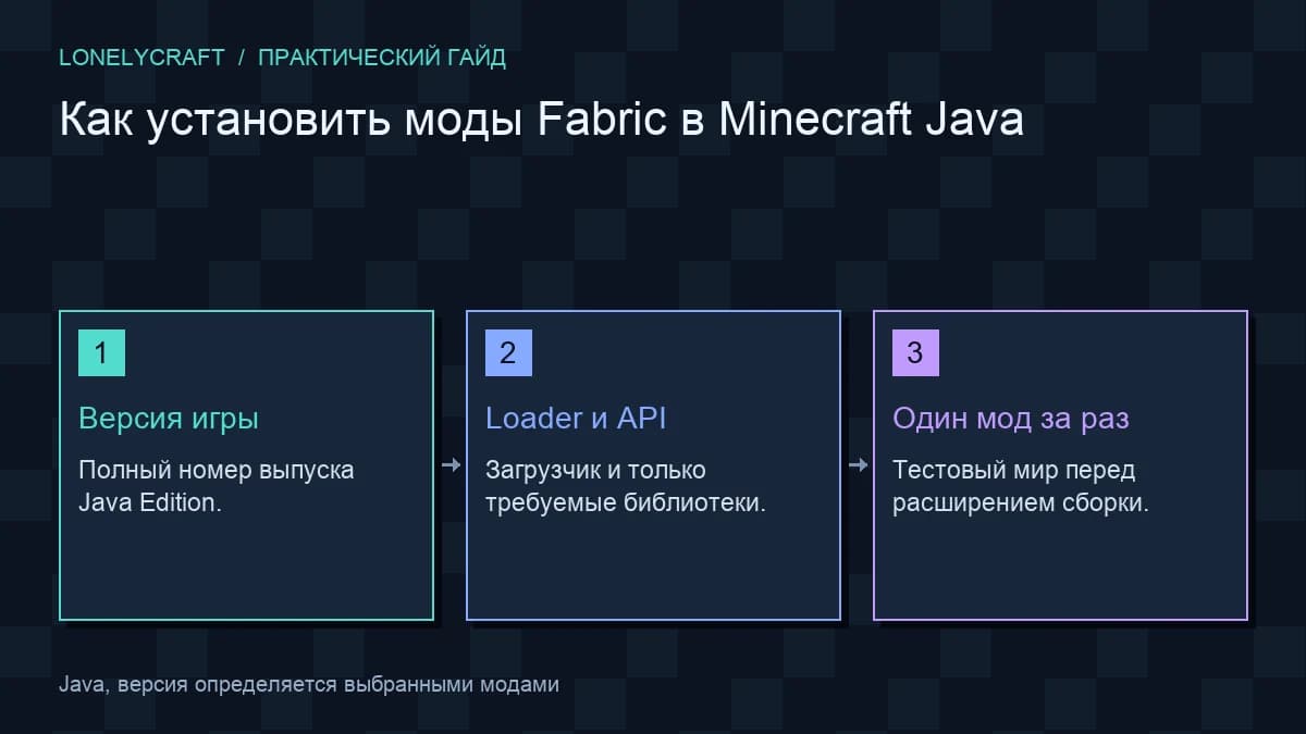 Авторская схема «Как установить моды Fabric в Minecraft Java»: Версия игры, Loader и API, Один мод за раз.