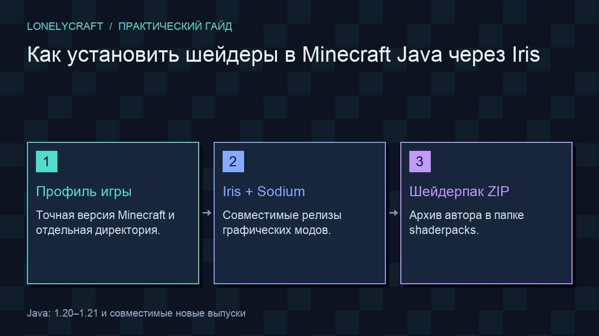 Авторская схема «Как установить шейдеры в Minecraft Java через Iris»: Профиль игры, Iris + Sodium, Шейдерпак ZIP.