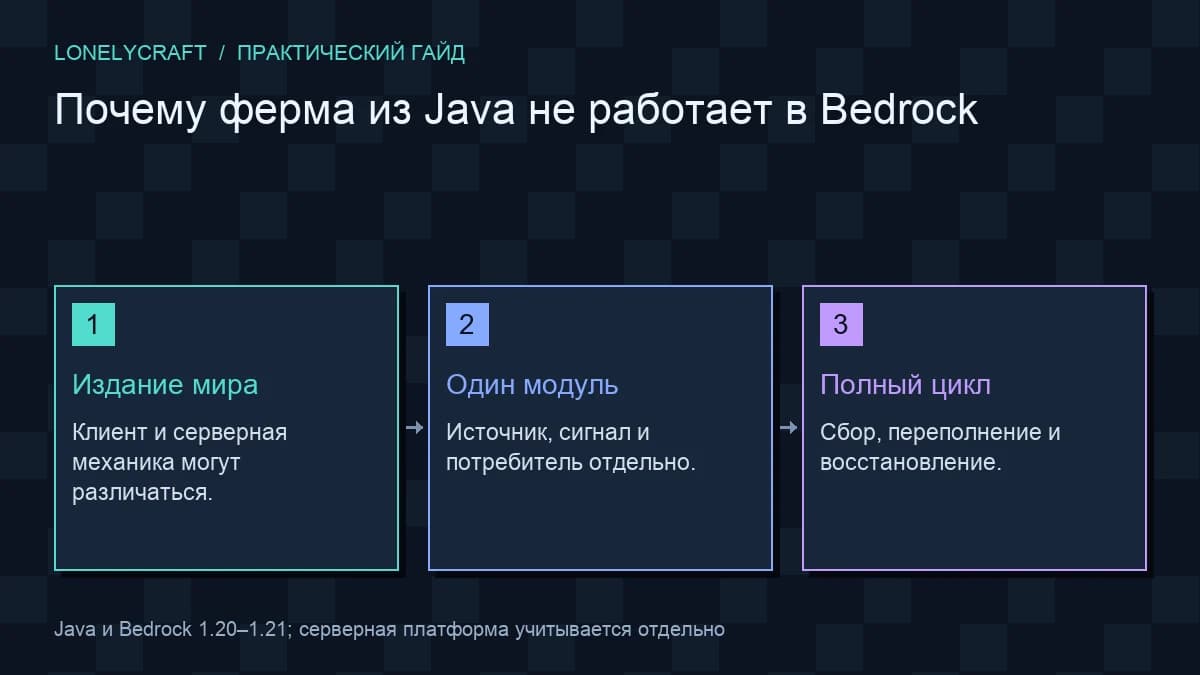Схема проверка переноса фермы: Издание мира, Один модуль, Полный цикл