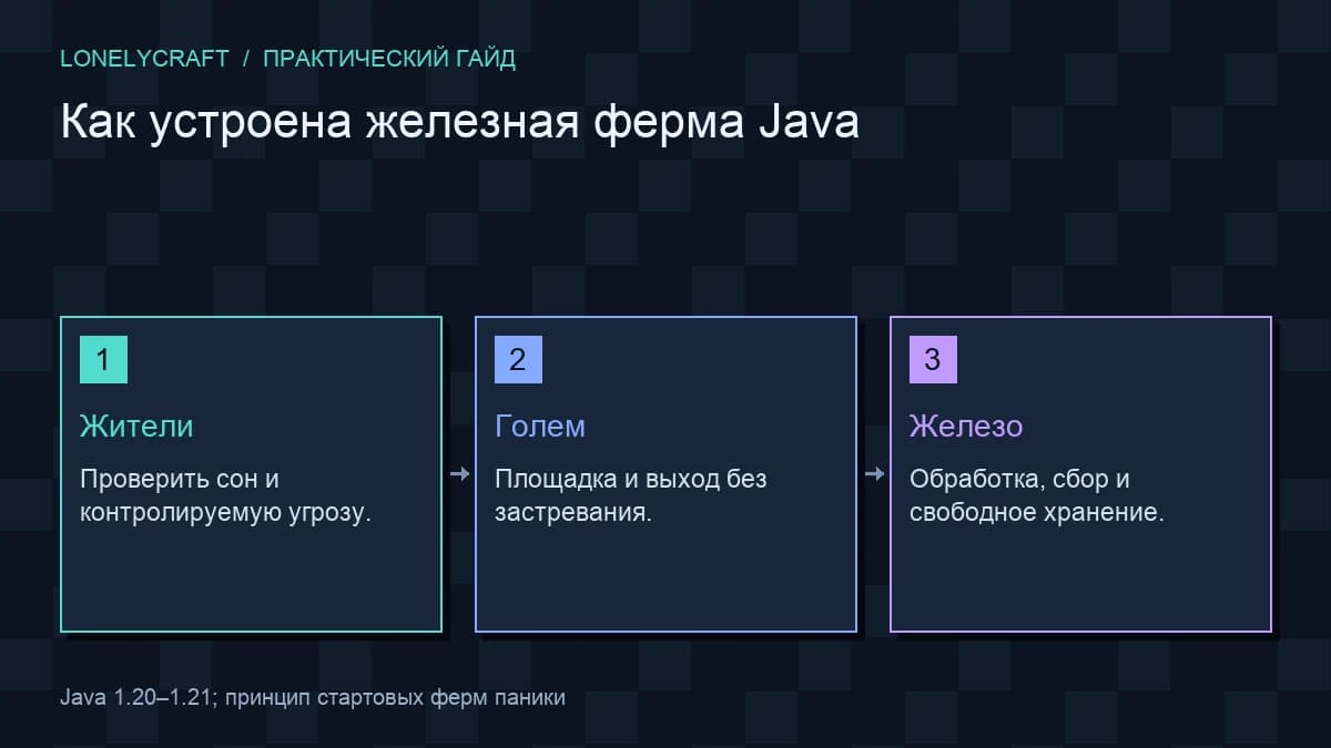 Схема слои железной фермы java: Жители, Голем, Железо