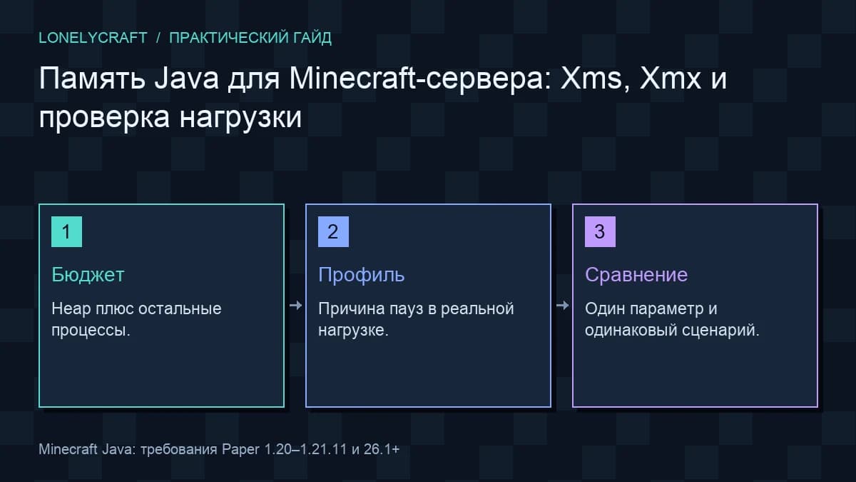 Авторская схема «Память Java для Minecraft-сервера: Xms, Xmx и проверка нагрузки»: Бюджет, Профиль, Сравнение.