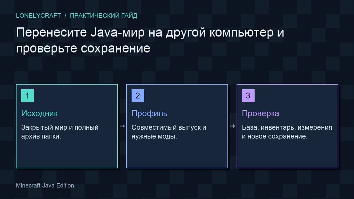 Схема перенос java-мира: Исходник, Профиль, Проверка