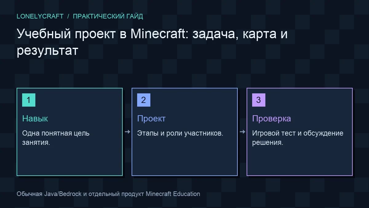 Схема: Навык → Проект → Проверка