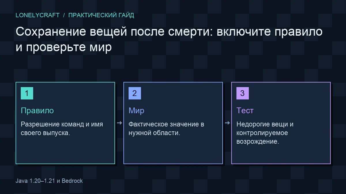 Схема проверка сохранения инвентаря: Правило, Мир, Тест