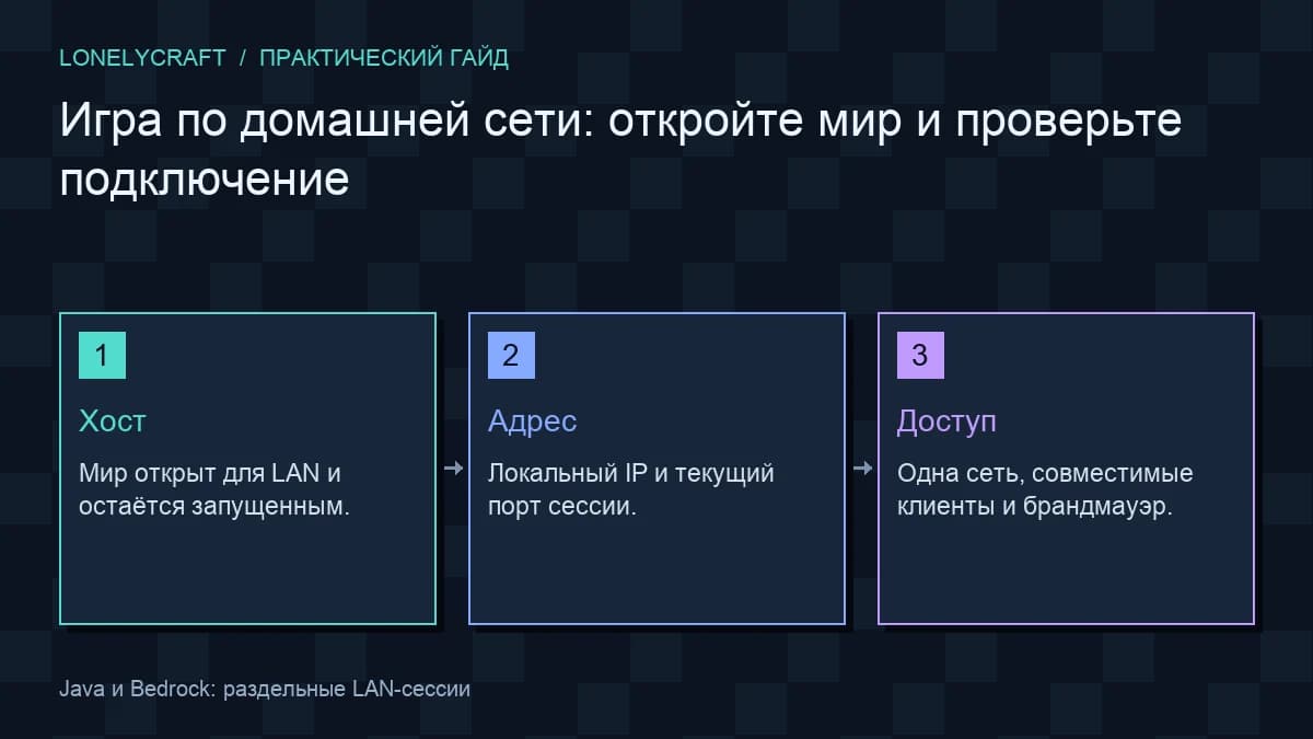 Схема подключение по локальной сети: Хост, Адрес, Доступ